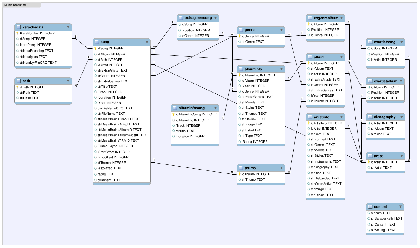 База данных музыки. Music database. Схема базы данных большая. Medic database schema.